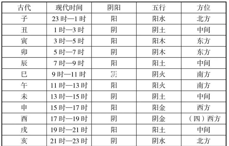 五行时间对照表里，每个时辰对应的具体时间点是什么？