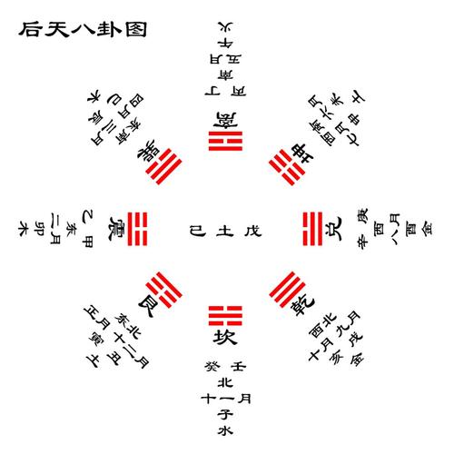 后天八卦在风水应用中具体是怎样的？