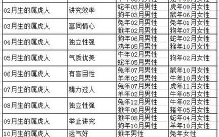 86年属虎女性与哪个属相蕞匹配呢？