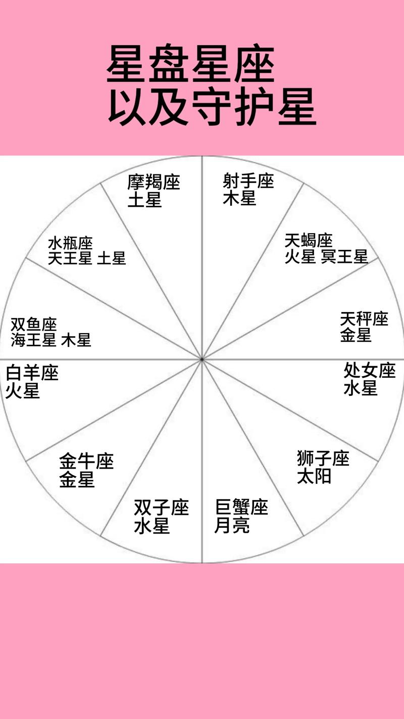 哪个星盘宫位代表命主，以及星盘十二宫各自代表什么含义？