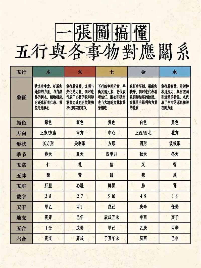 请问如何将四柱八字命格中的五行属性转换成五属进行解读？