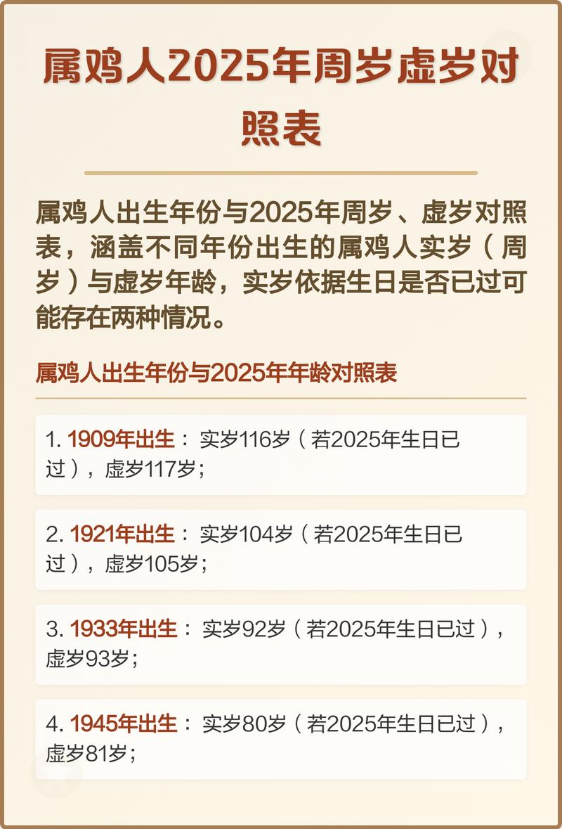 2025年属鸡的人现在多少岁了？