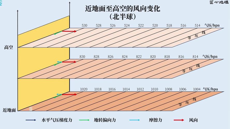 高空风水与地面风水是否呈现相反的风向或气流？