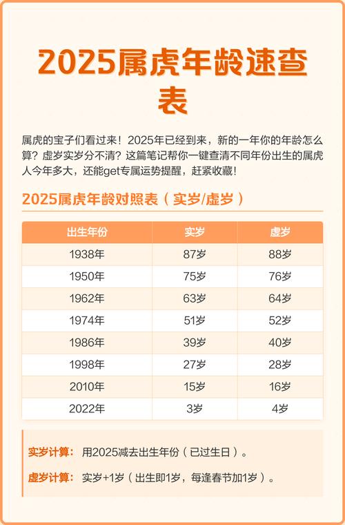 2025年属虎的人今年多少岁？