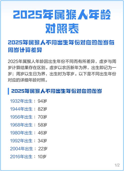 2025年属猴的人今年多少岁？