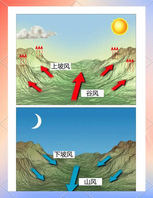 高空风水与地面风水是否呈现相反的风向或气流？
