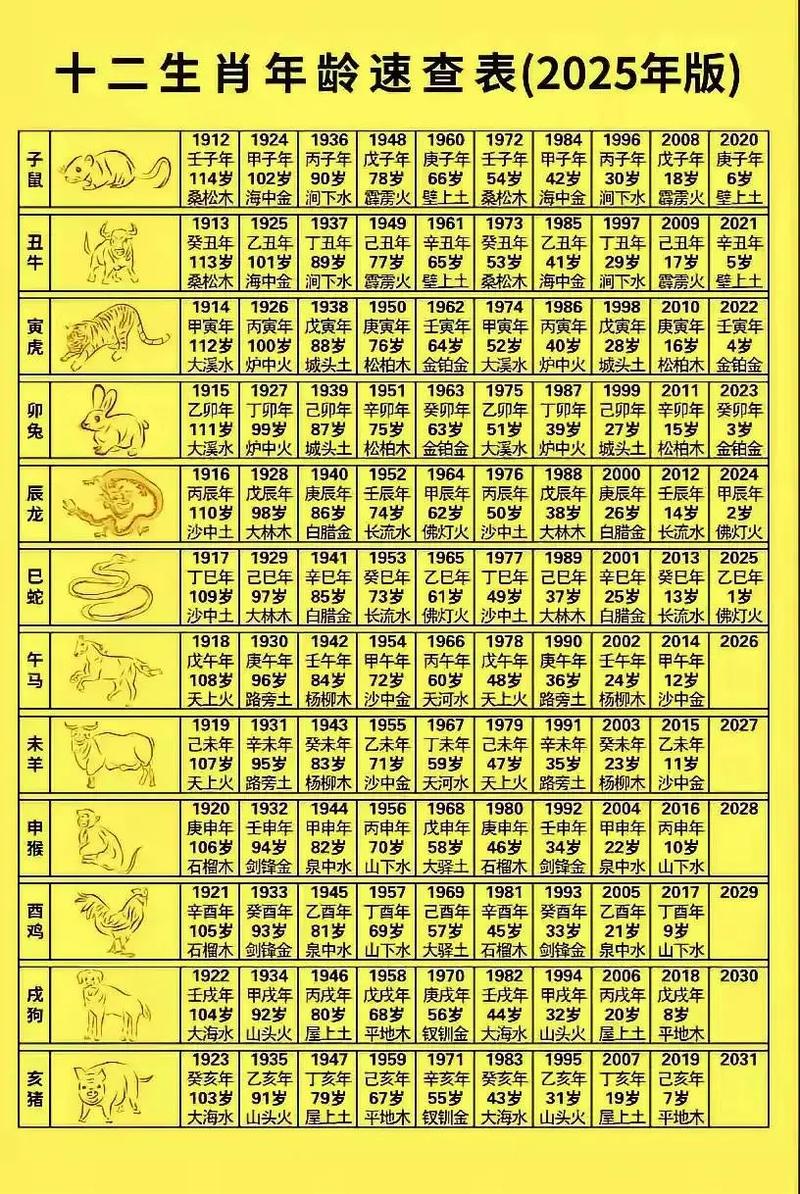 今年23岁属什么生肖，明年本命年属什么生肖？