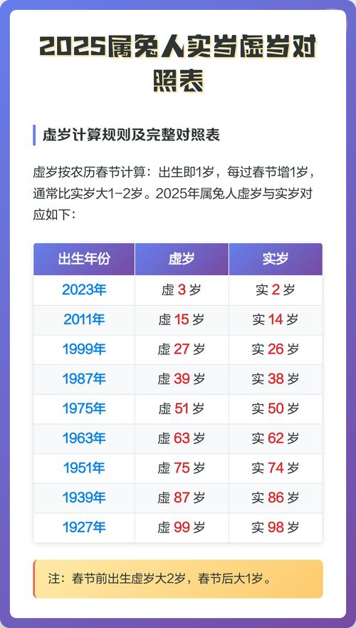 2025年属兔的人今年多少岁？