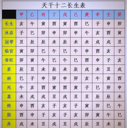命理十二长生中，日柱的十二长生各自有何独特特性？
