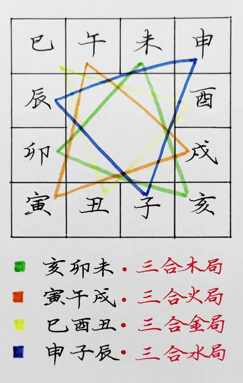 女命地支三合印局如何构成？