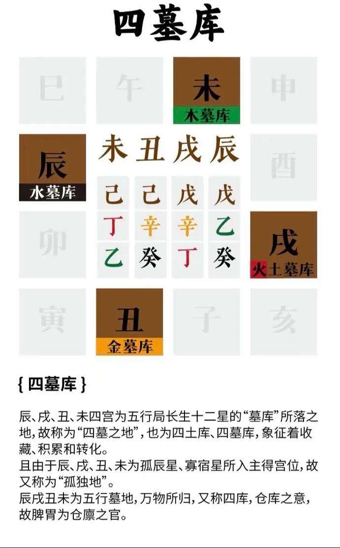 命理四库指的是哪四个宫格？