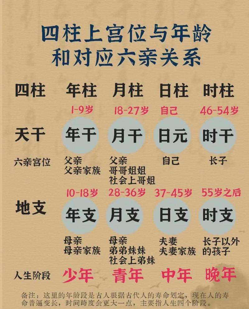 八字命理中，如何通过组合年龄来分析命盘？