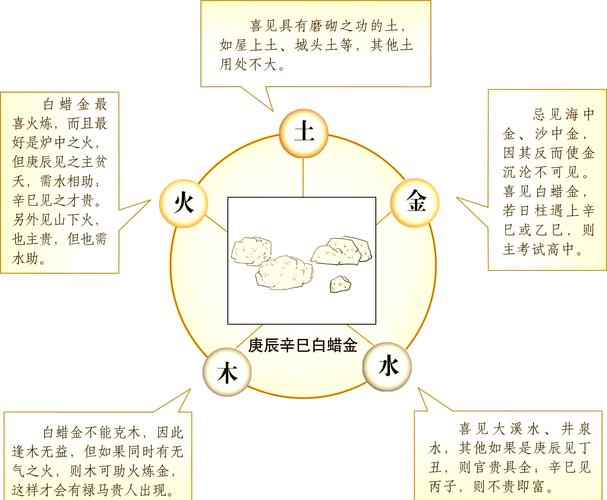 属龙白蜡金命男孩命里缺什么，如何改写一生？