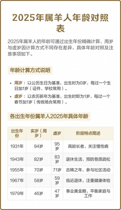 2025年属羊的人现在多少岁了？