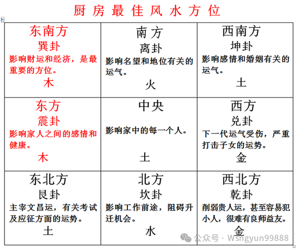 厨房风水对女性妇科健康有显著影响吗？