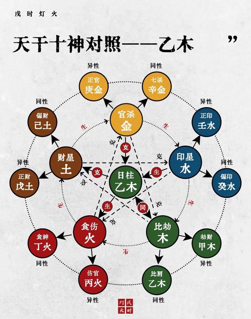 请问八字天干中甲木、乙木、丙火、丁火、戊土、己土、庚金、辛金、壬水、癸水各自具有哪些独特的命理特征？