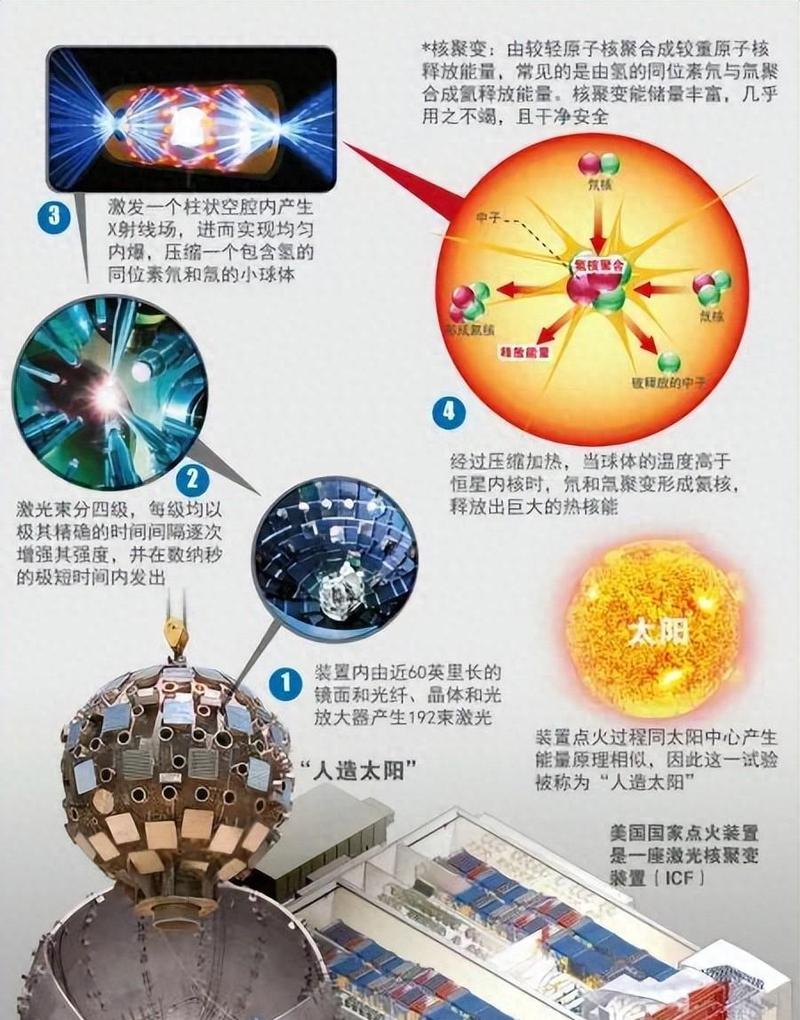 人造太阳嫩的运用是否会改变地球风水格局？