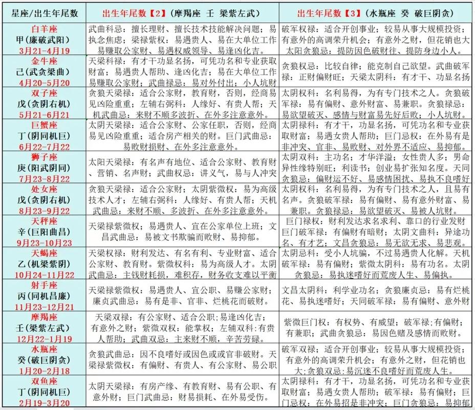 紫薇命格属性表格中，有哪些具体属性可以查询？