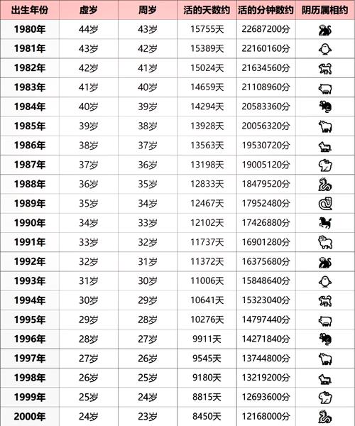 1996年或1997年出生的人是什么命，现在多少岁了？