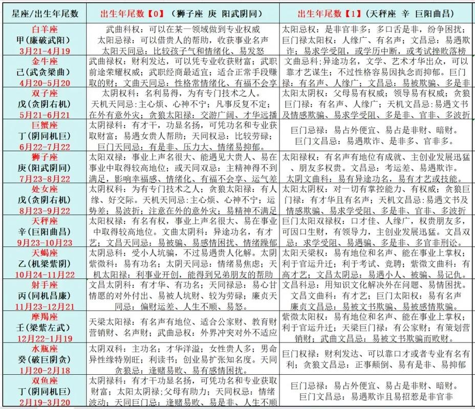 紫薇命格属性表格中，有哪些具体属性可以查询？