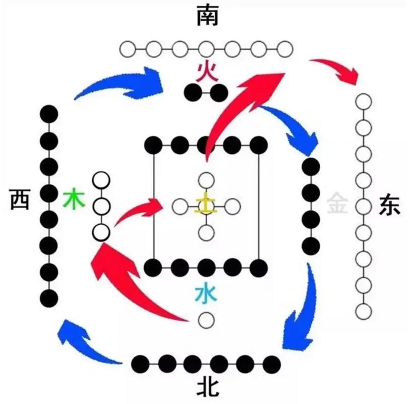 五行八卦方位中，哪个方位对应着水元素？