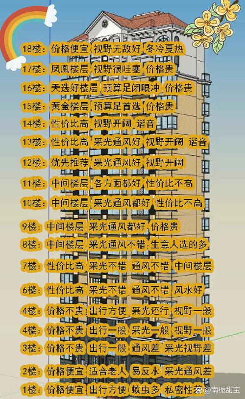 买房楼层选择时有没有哪些风水讲究需要注意呢？