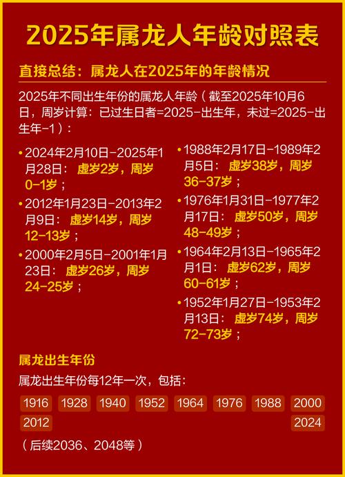 2025年属龙的人今年多少岁？
