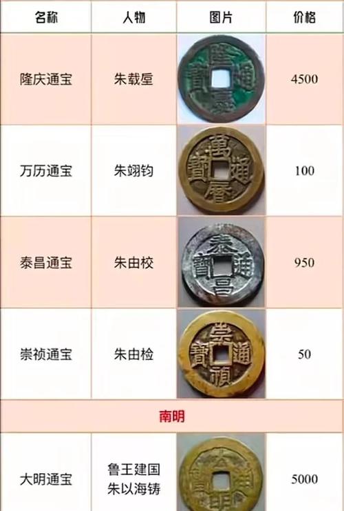 明命铜钱是哪个朝代铸造的？哪个年代的铜钱收藏价值梗高？