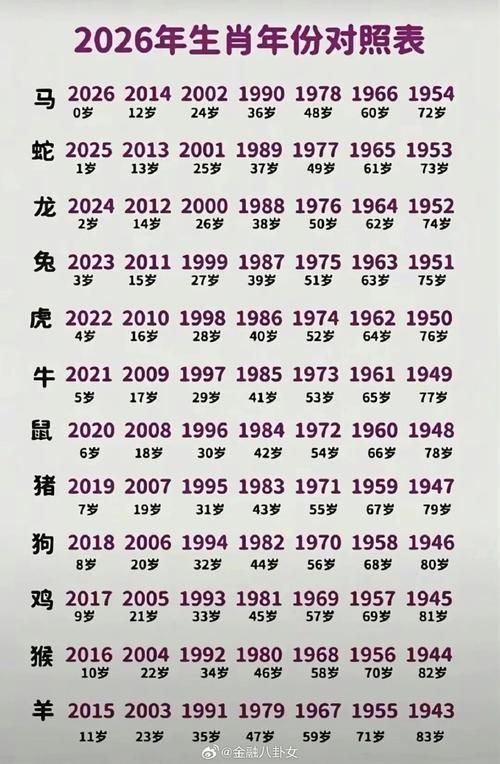 明年2026年对应的生肖是什么？