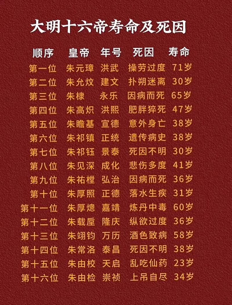 明朝皇帝为何普遍寿命不长？