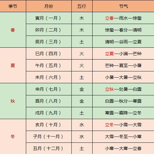 如何根据五行命理计算出1到12月份的五行对照表？