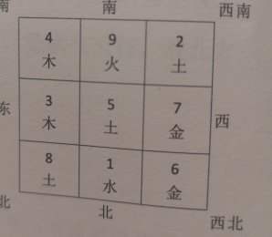 洛书和后天性五行------“盛极而衰”的气运是啥